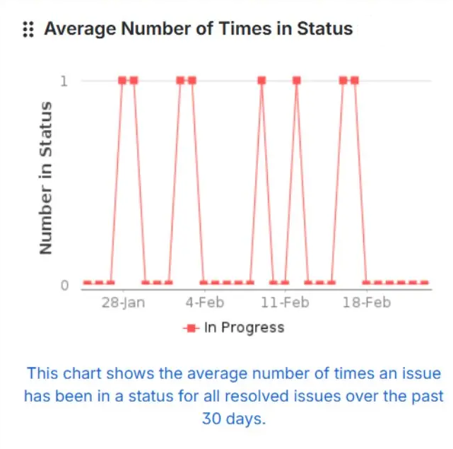 Average Number of Times in Status-jira-gadget2222 (1)