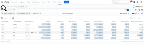 A Status Duration report showing average times grouped by the year and month of created_date
