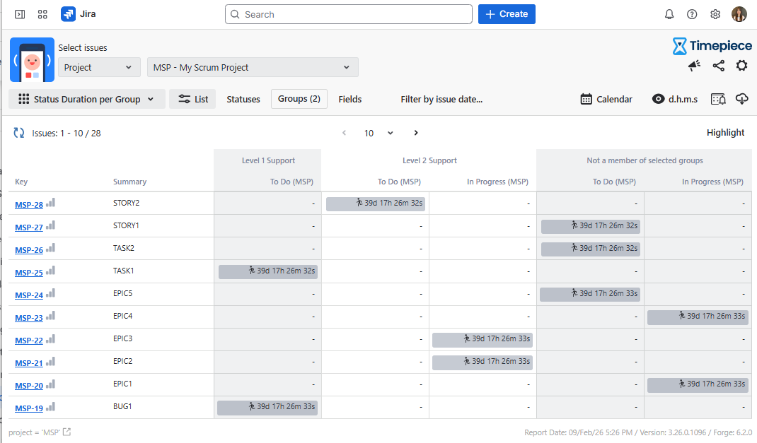 Status Duration per Group
