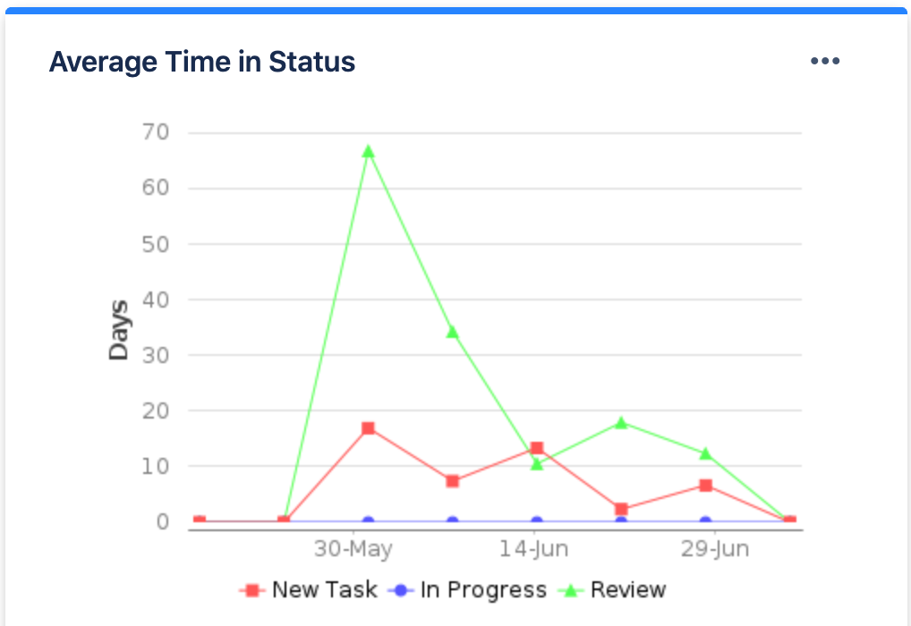 time in status average (1)